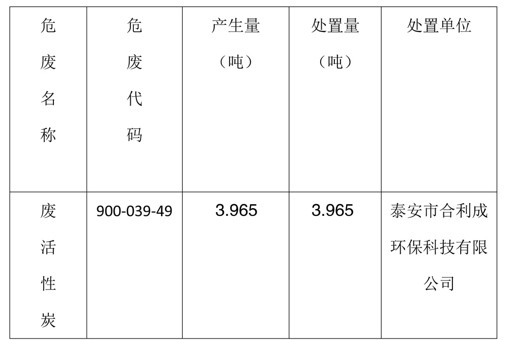 泰安法蘭德環(huán)保有限公司關(guān)于2024年危險(xiǎn)廢物污染環(huán)境防治信息的公示